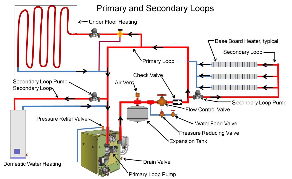 Primary/secondary loops.