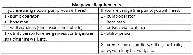 Manpower requirements