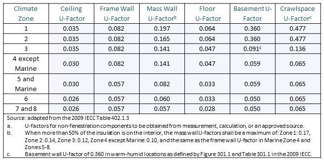 Equivalent U-Factors Adapted from 2009 IECC Table 402.1.3