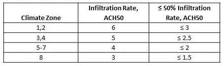 Infiltration rates