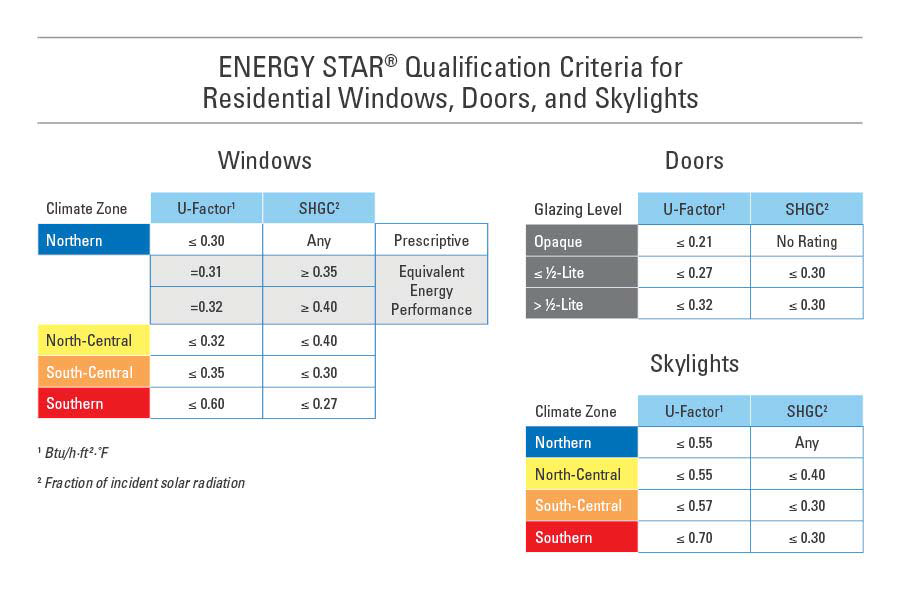 ENERGY STAR Qualification for Windows, Doors and Skylights