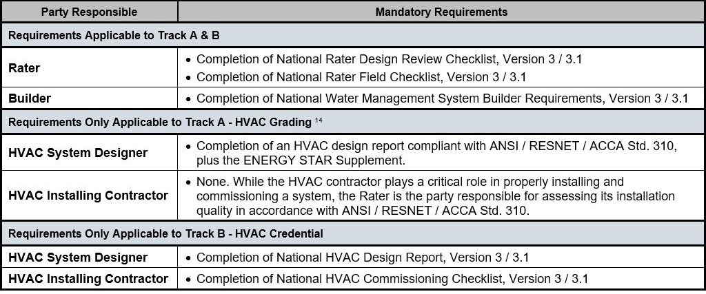 Exhibit 2: Mandatory Requirements for All Certified Homes Version 3/3.1 (Rev. 11)