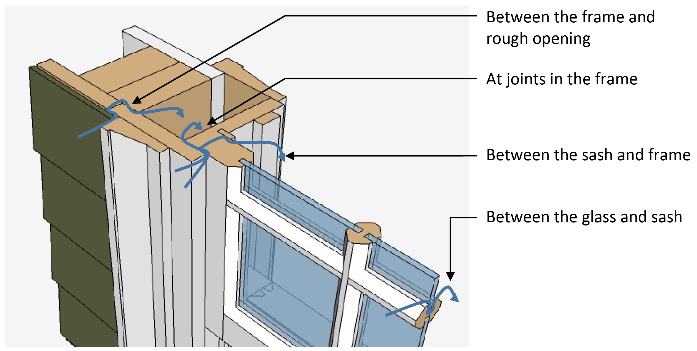Common window water infiltration pathways.