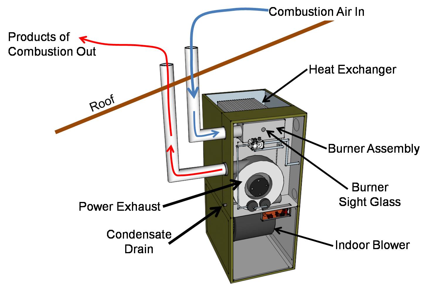 A direct-vent sealed-combustion furnace has dedicated pipes for combustion air and exhaust.