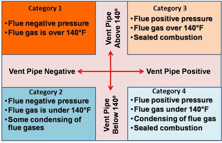 The National Fuel Gas Code (NFPA 2012) identifies four categories for combustion furnaces and water heaters based on combustion type (sealed or unsealed) and vent pipe temperature.