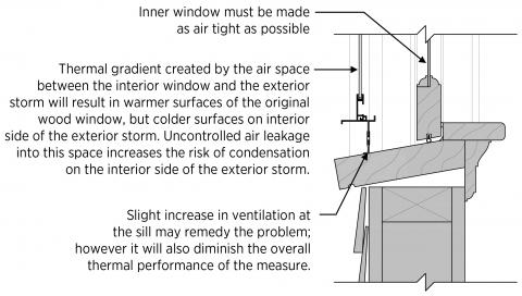 Wintertime condensation potential for exterior storm windows can be reduced if the original window is airtight and weep holes in the storm window are open to provide a small amount of ventilation to the outside 