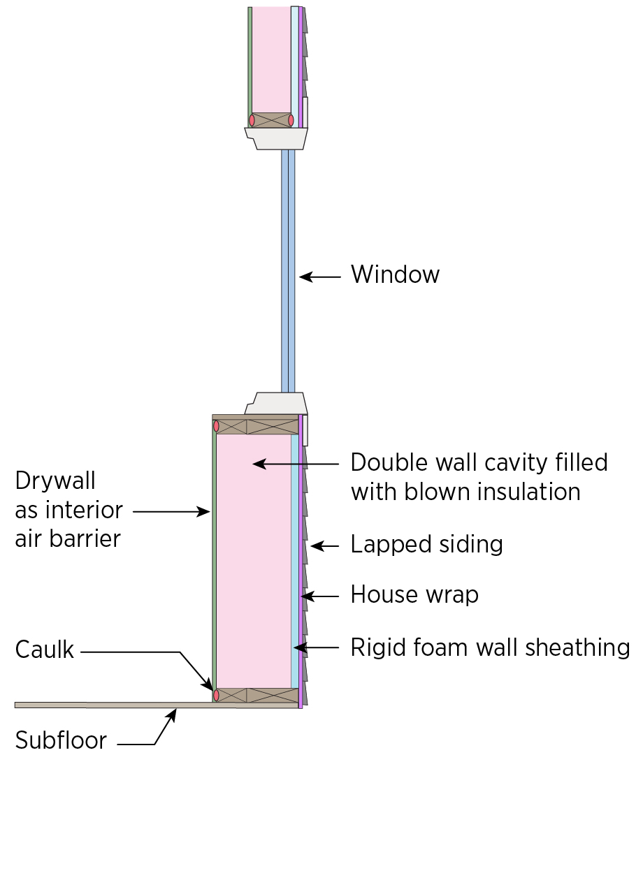 Double wall with exterior air barrier Double wall with exterior air barrier
