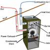 A direct-vent sealed-combustion furnace has dedicated pipes for combustion air and exhaust