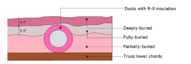 Buried ducts are laid on the attic floor then covered with attic floor insulation.