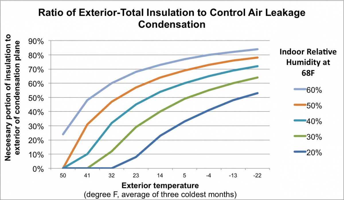 Insulation for condensation control.