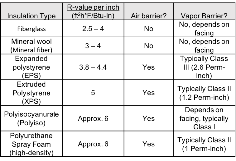 Table of typical R-values for common basement insulation materials.