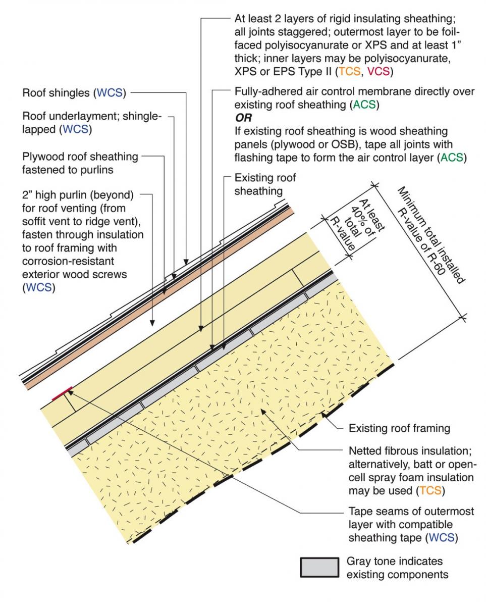 Schematic of exterior insulated roof assembly with vented cladding substrate.