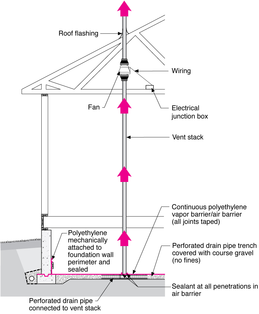 Radon | Building America Center