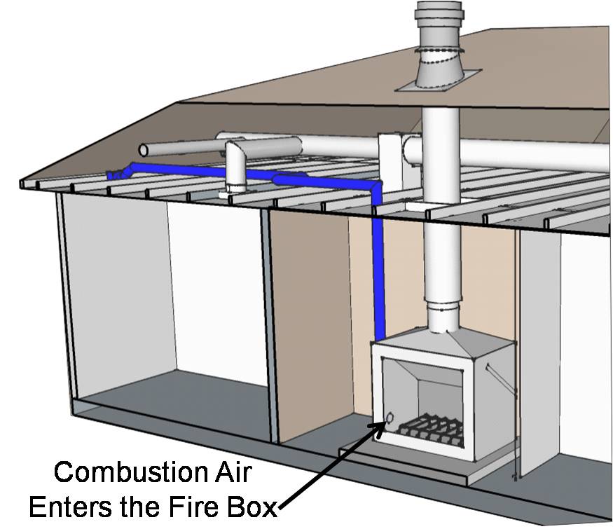 Diagram of combustion air entering the fire box