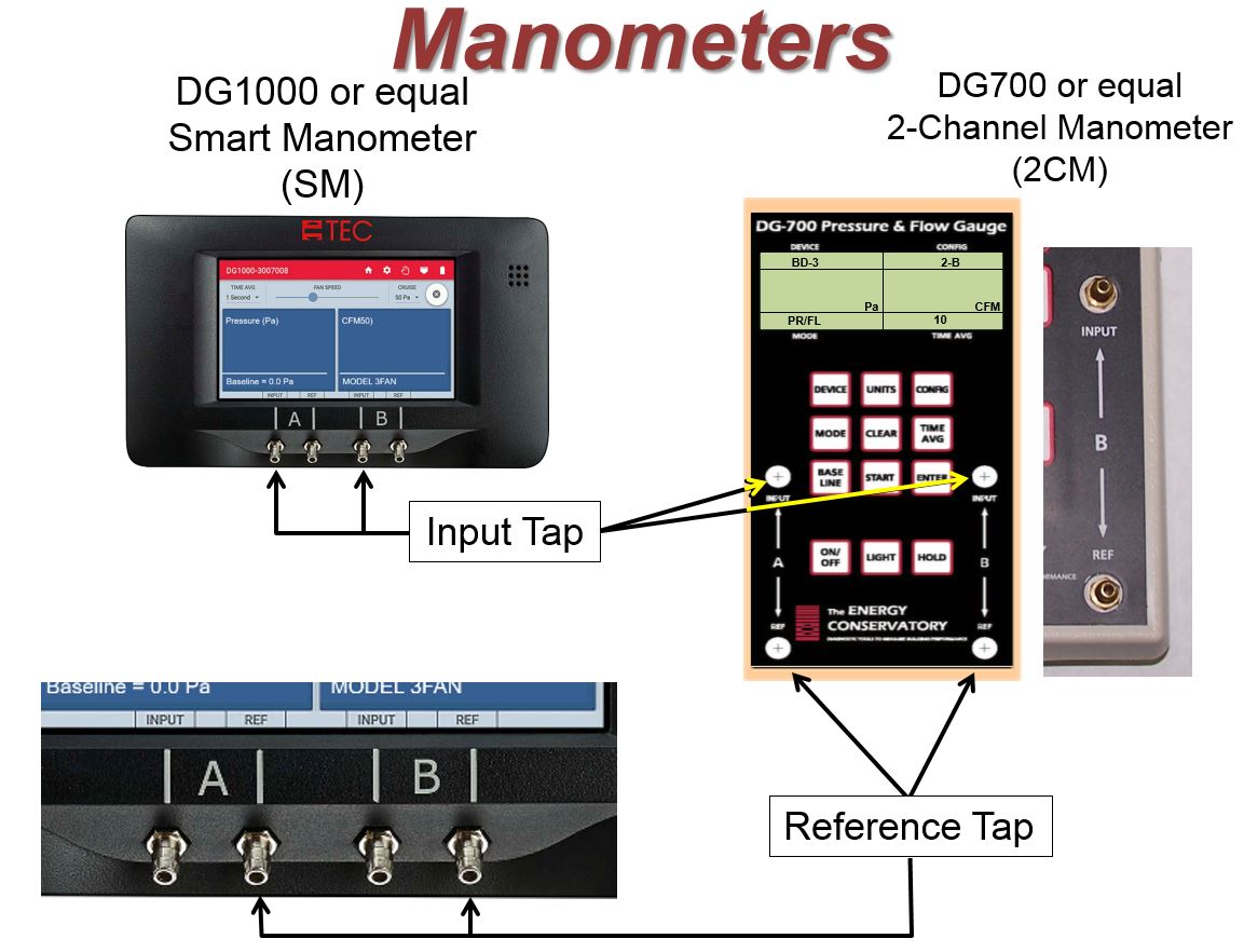 Two manometers are used when pressure testing the airtightness of the walls separating the house from an attached garage.