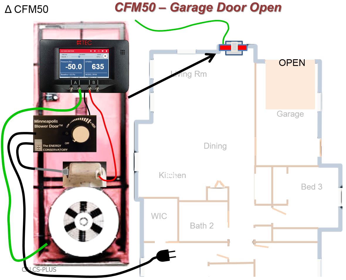 The air tightness of the house-garage air barrier can be tested using a CFM50 test that is run first with the garage door to outdoors closed and then with the overhead garage door to outdoors open. If the difference between the two readings is greater than 6%, the air barrier is too leaky and the house fails.