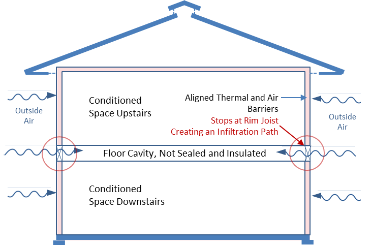 Unsealed, uninsulated rim joists allow outside air and heat into the floor cavity.