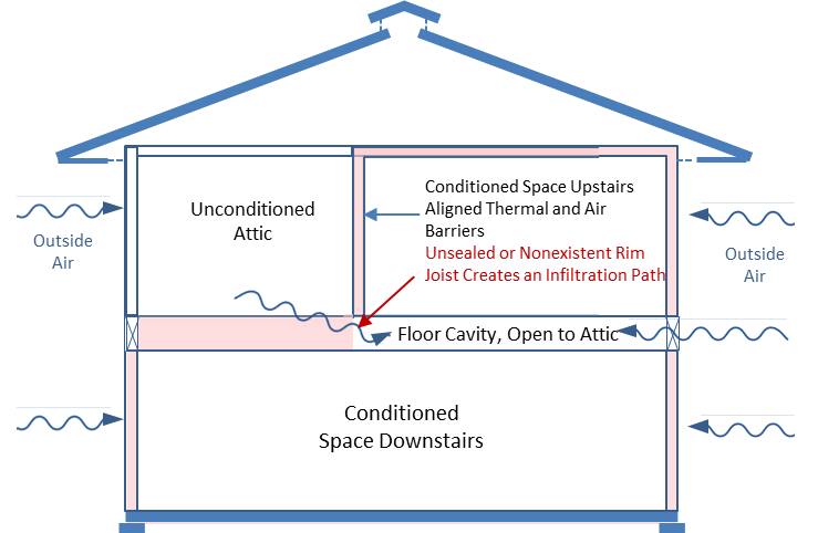 Uninsulated, unsealed, or missing rim joists allow attic air and heat into the floor cavity.