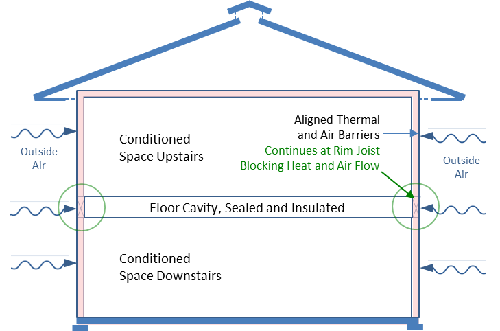 Thermal and air barriers at the rim joist block Infiltration into the floor cavity and integrate with the whole house thermal and air barriers in the walls above and below.