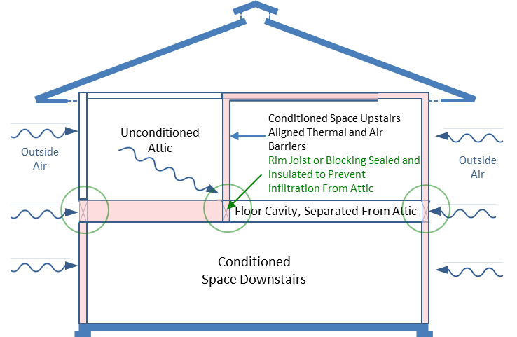 Thermal and air barriers at rim joist or new blocking prevent Infiltration of unconditioned air into the floor cavity.