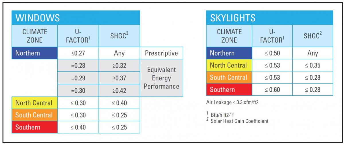 Window Energy Ratings Chart