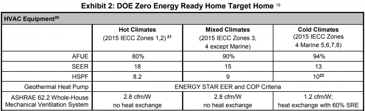 DOE Zero Energy Ready Home Target Home table