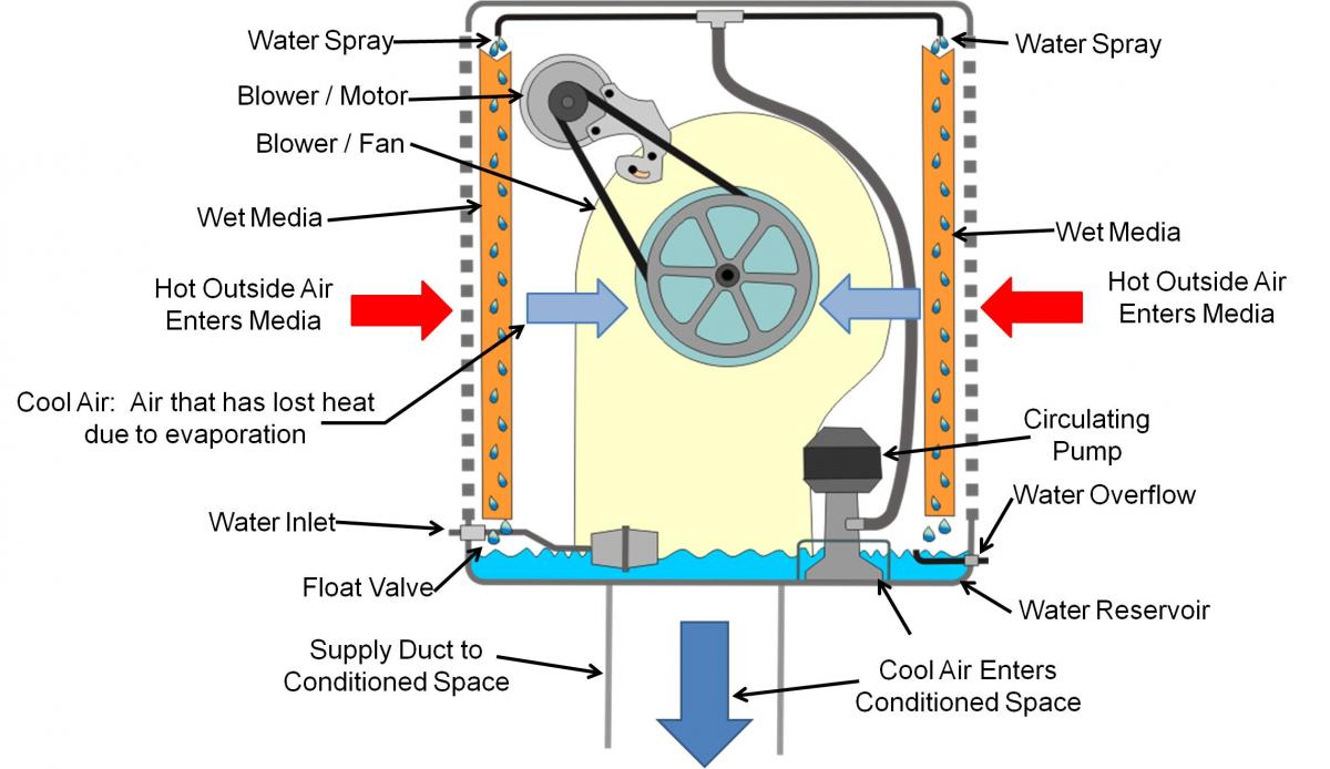 evaporative cooling house