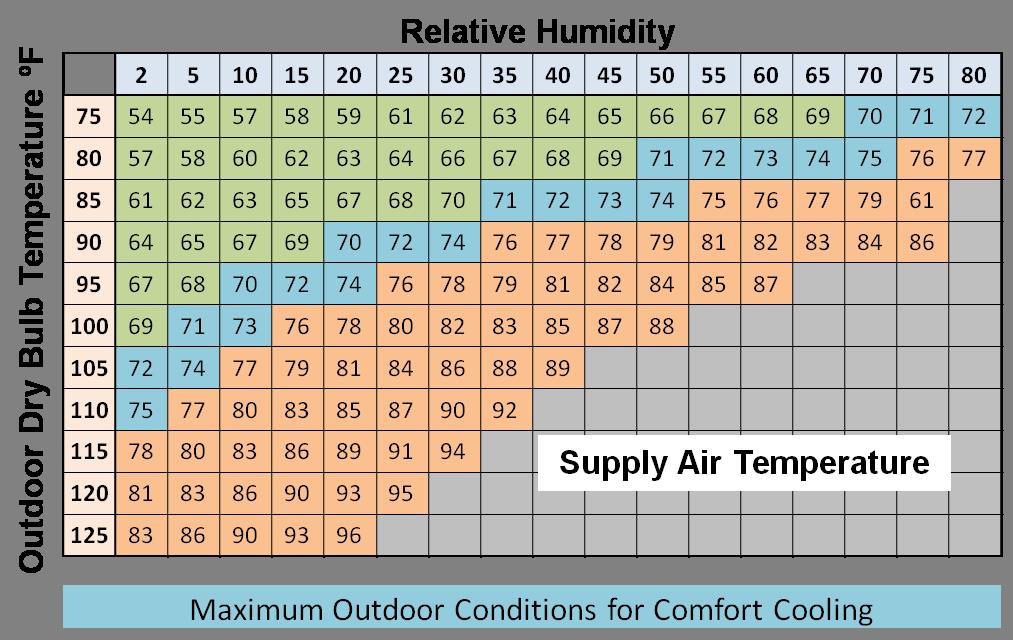 Evaporative Cooler Air Temperature Relative Humidity Chart