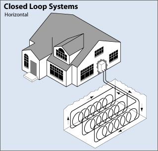 Closed loop system - horizontal.