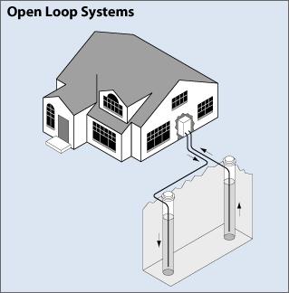 Open loop system.