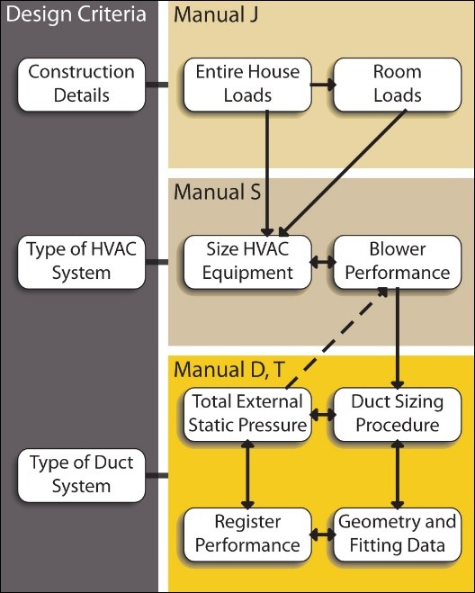 ACCA manuals pertaining to each stage in the HVAC design process.