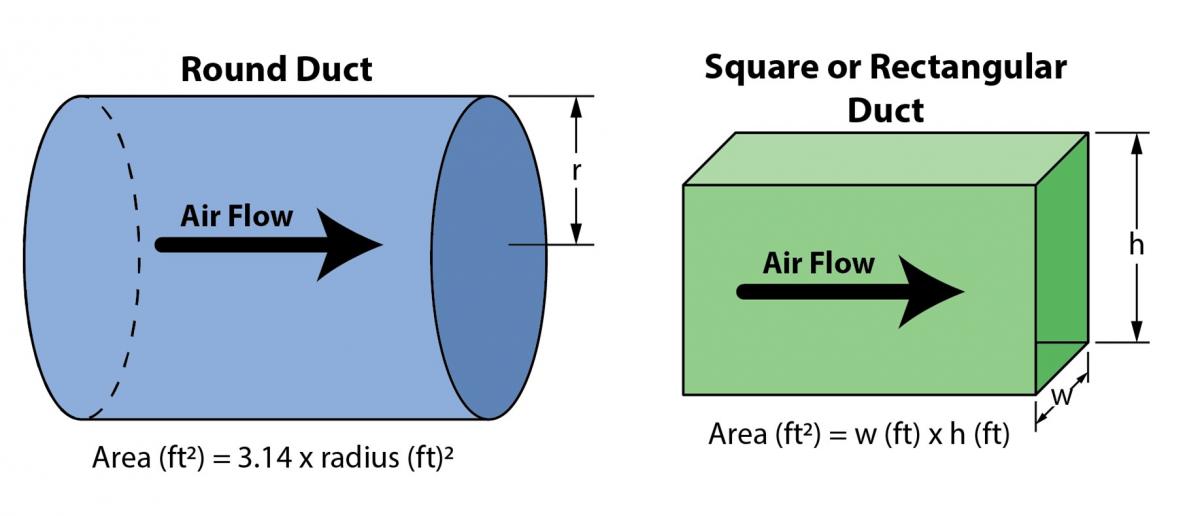 Equations for calculating duct cross-sectional area for round and rectangular ducts; area is used with measured velocity to calculate airflow (Source: FSEC).
