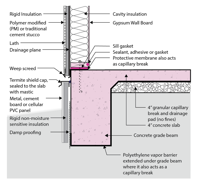 Exterior Edge Insulation for Existing Foundation Slabs | Building ...