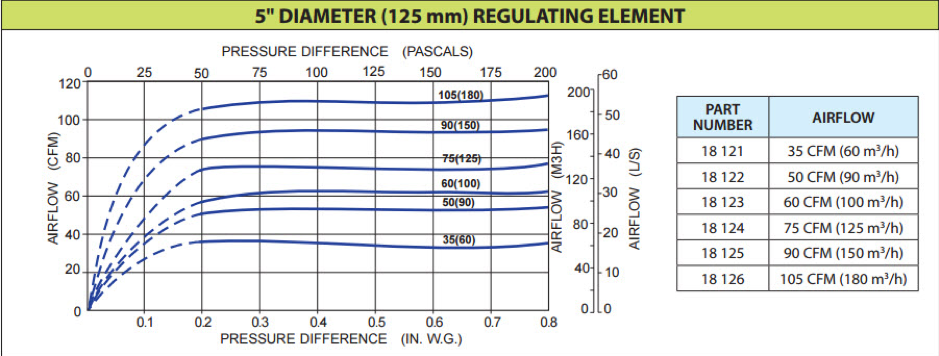 Constant airflow regulators, available in various duct sizes (4, 5, 6, 8, and 10-in.) and three pressure classes (low, medium, and high), deliver the design airflow across a wide range of pressures.