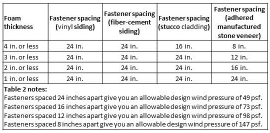 Fastener spacing for attaching furring strips if wall studs are 16 inch on center.
