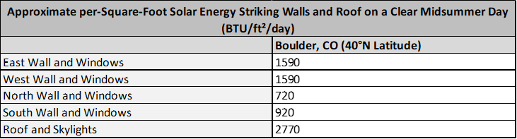 In midsummer, the roof will receive much more incident solar radiation per square foot than an unshaded east- or west-facing wall, which in turn will receive far more solar radiation per square foot than north- or south-facing walls (Source: NREL 1995).