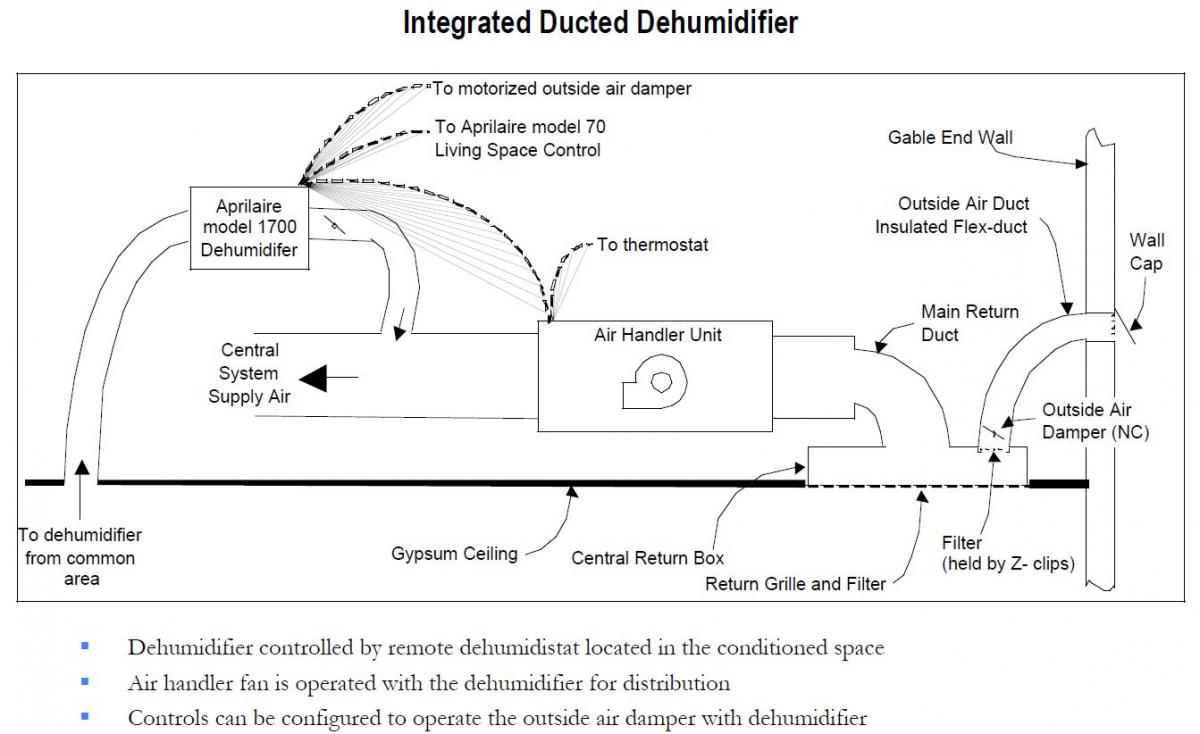 A supplemental dehumidifier can be integrated with the central air handler.