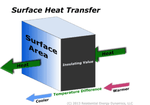 Illustration of surface heat transfer, showing that the insulating value across the surface area determines the temperature difference of heat passing through.