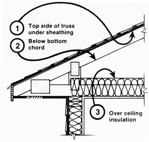 There are three potential locations for an attic radiant barrier – adhered to the underside of the roof decking, hanging from the rafters, or on the ceiling insulation.