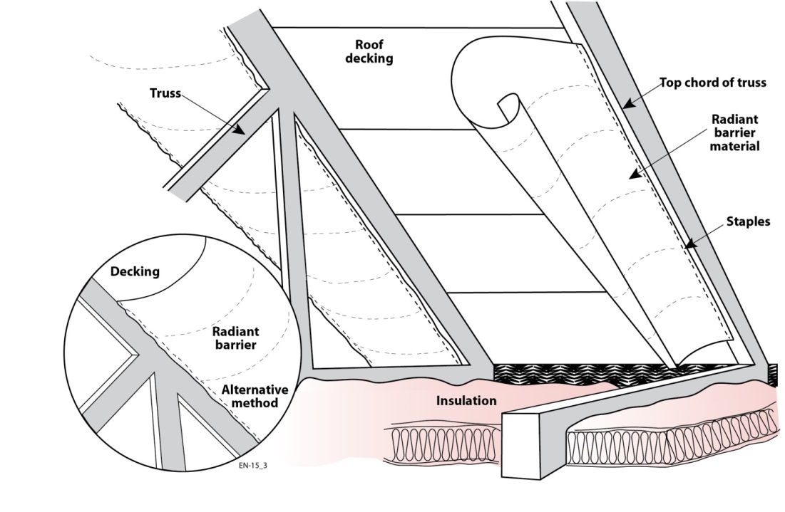 Radiant barrier sheeting can be stapled to the underside of the rafters or along the inside edge of the rafters.