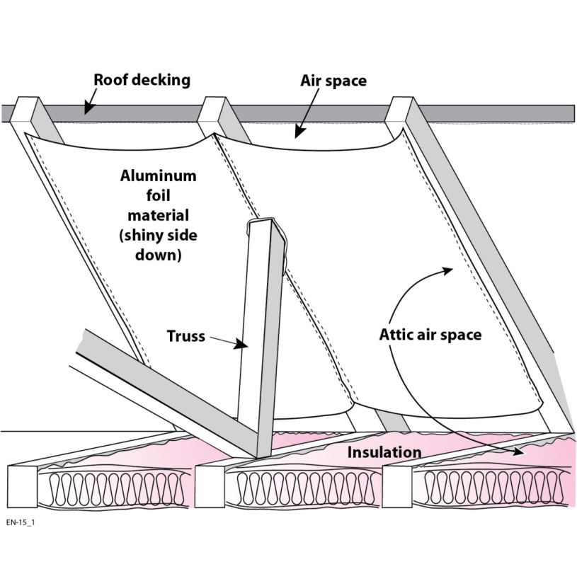 This finished retrofit installation of radiant barrier in attic shows the air spaces at the soffit and ridge to promote attic ventilation.