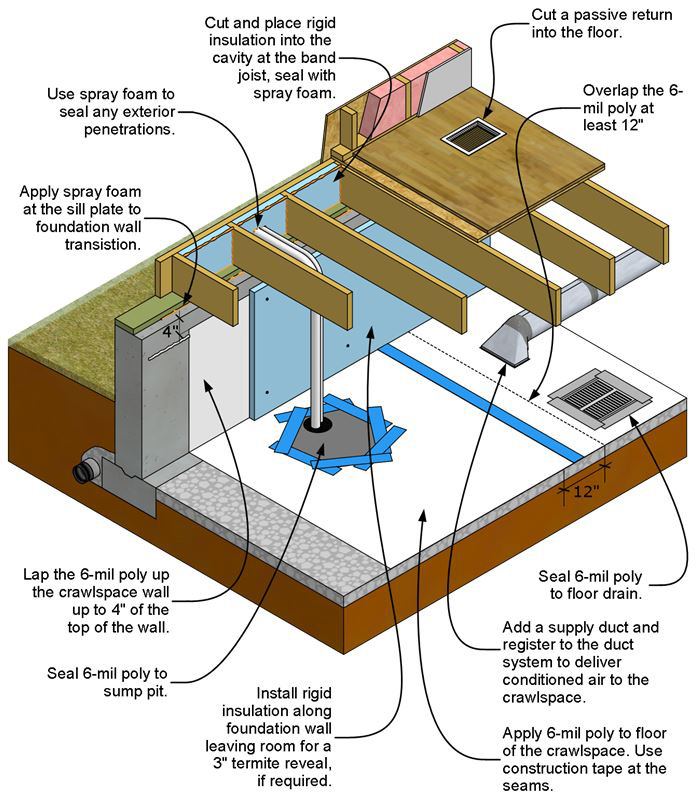 Unvented air-sealed crawlspace with continuous 6 mil vapor retarder.