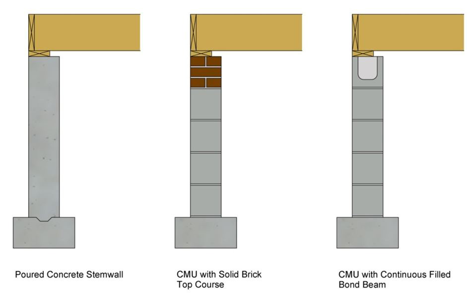 Poured concrete and block crawlspace foundation systems can be insulated on the interior with rigid foam.