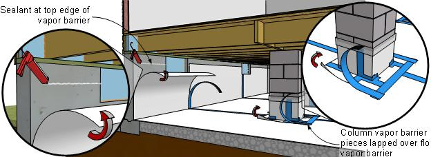 Install vapor retarder over dirt floor.