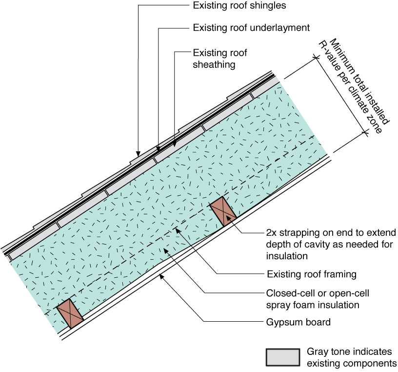Sloped roof with cavity spray foam insulation, strapping, and gypsum board thermal barrier.