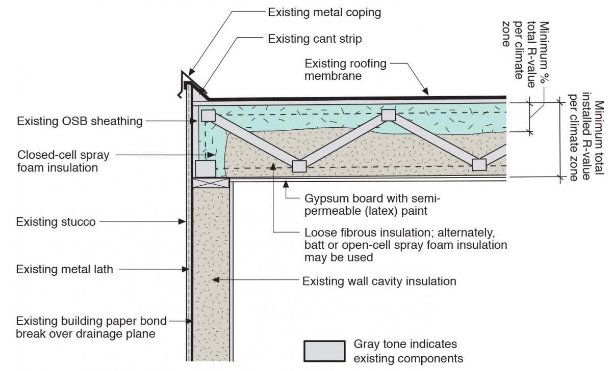 lat roof with cavity spray foam plus loose-fill insulation and gypsum board thermal barrier.