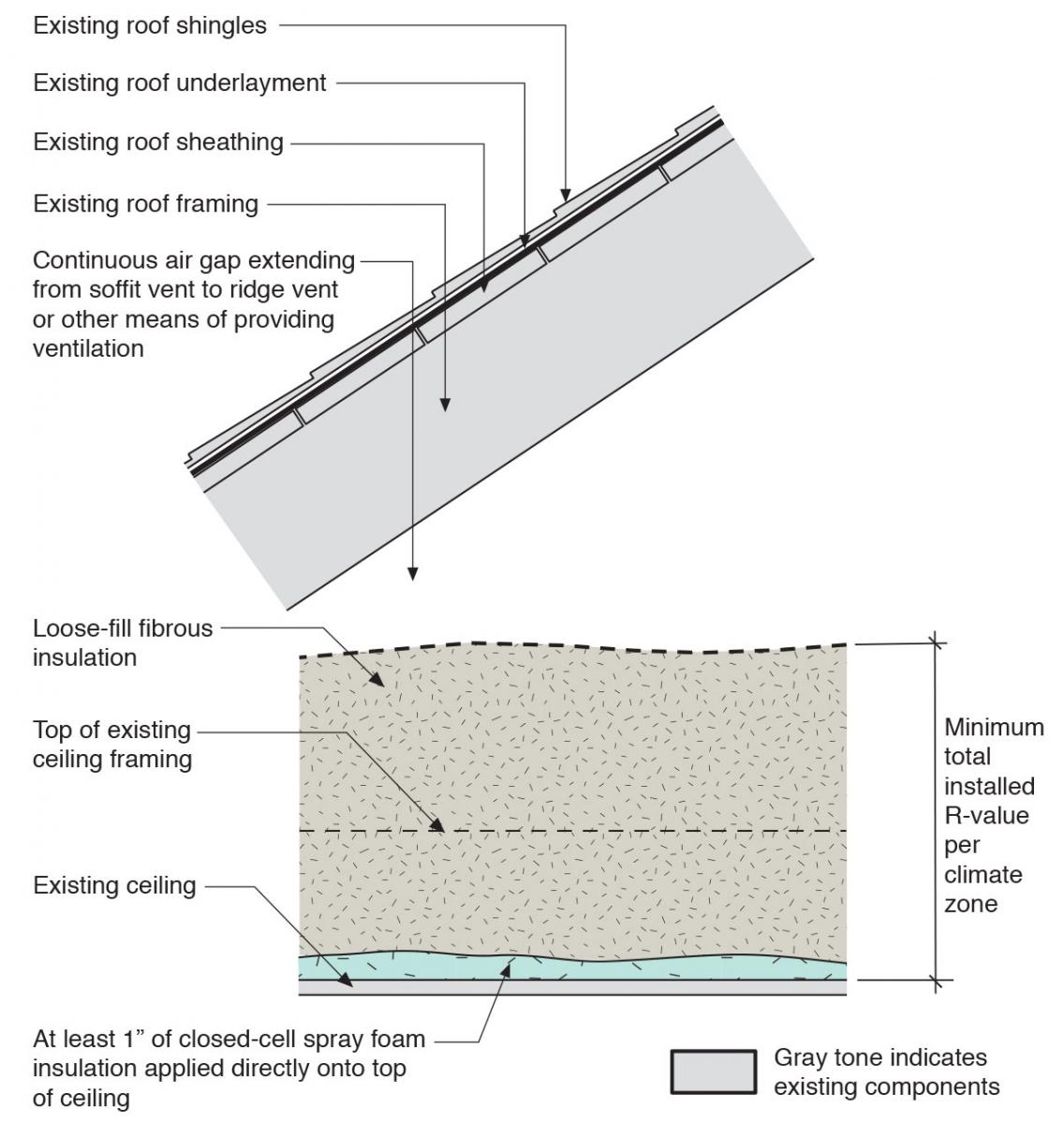 Closed-cell spray foam is installed to air seal the floor of the existing vented attic then covered with additional loose-fill fibrous insulation.