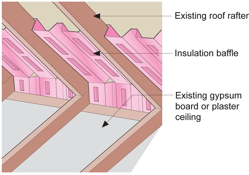 Clean the attic floor of debris prior to installing new attic insulation. Use baffles to provide a path for ventilation air entering the attic from the soffit vents.