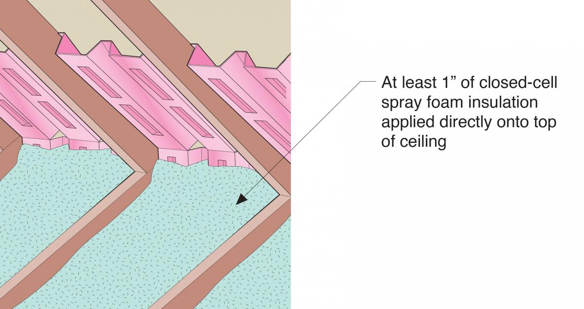 Spray foam insulation is installed to cover the entire attic floor and the juncture of the attic floor, the top plates, and the base of the baffles.