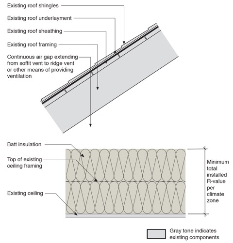 Batt Insulation For Existing Vented